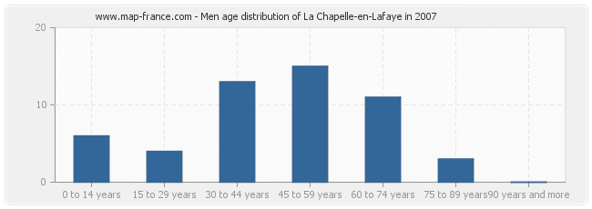 Men age distribution of La Chapelle-en-Lafaye in 2007